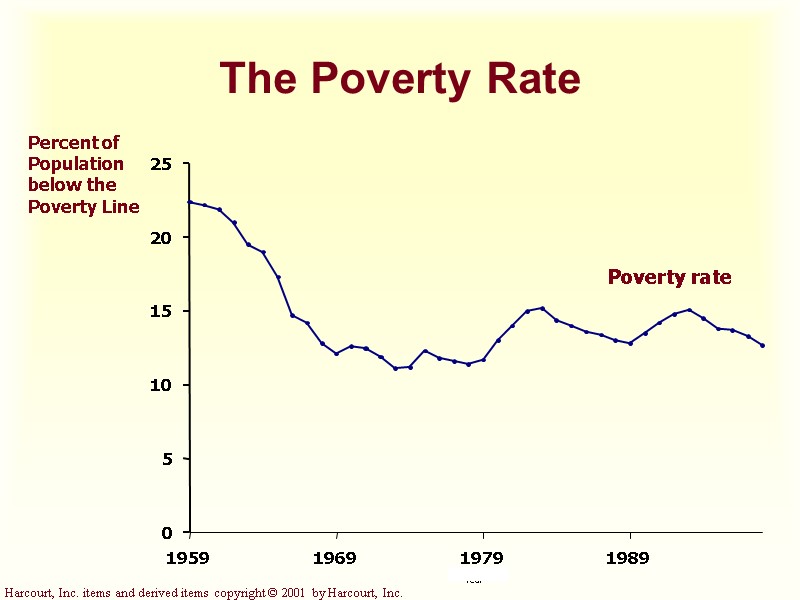 0 5 10 15 20 25 1959 1969 1979 1989 Year The Poverty Rate